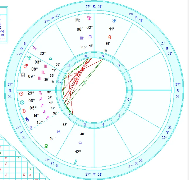 progressed chart time of death
